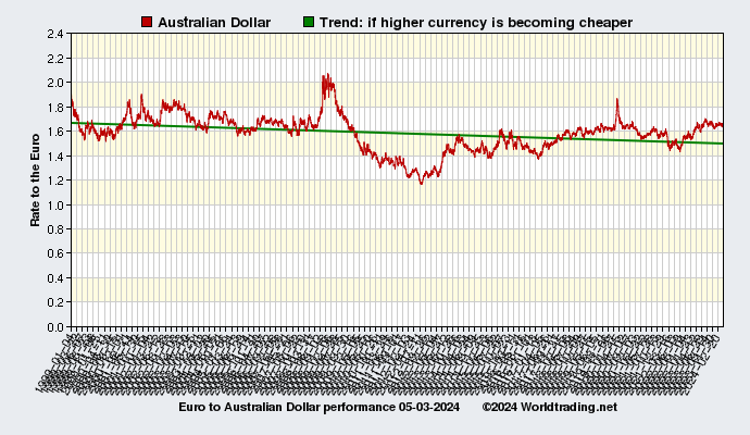 Graphical overview and performance of Australian Dollar showing the currency rate to the Euro from 01-04-1999 to 02-29-2024